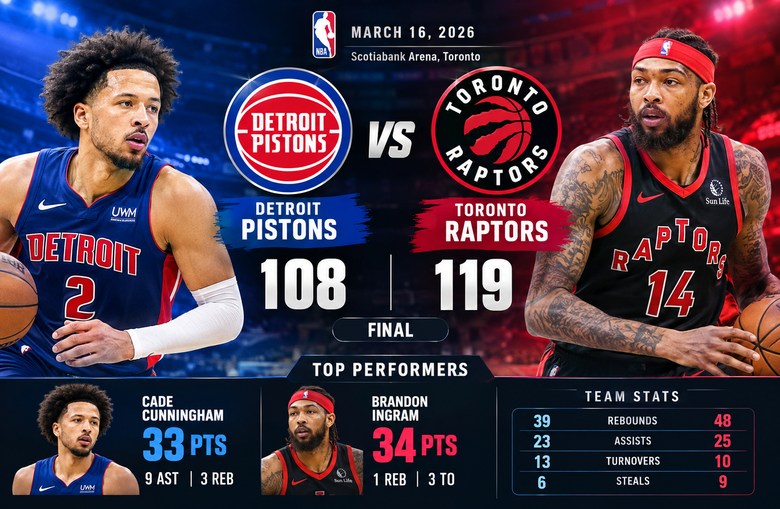 Detroit Pistons vs Toronto Raptors Match Player Stats